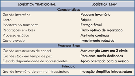 Figura 1 – Logística Tradicional vs Logística <i>Lean</i>