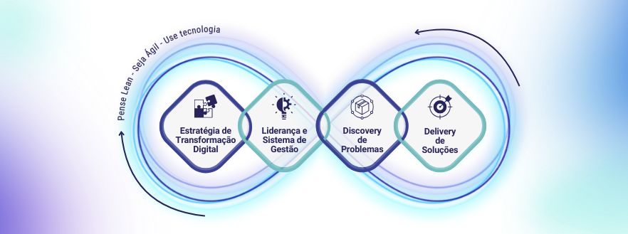 Infográfico da jornada de transformação digital lean com foco em estratégia, liderança, descoberta de problemas e entrega de soluções