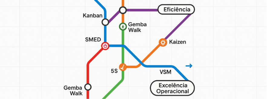 Gráfico estilo metrô conectando ferramentas lean fundamentais para alcançar eficiência e melhoria contínua.