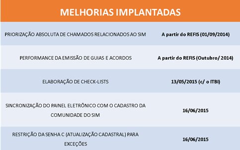 Melhorias implantadas