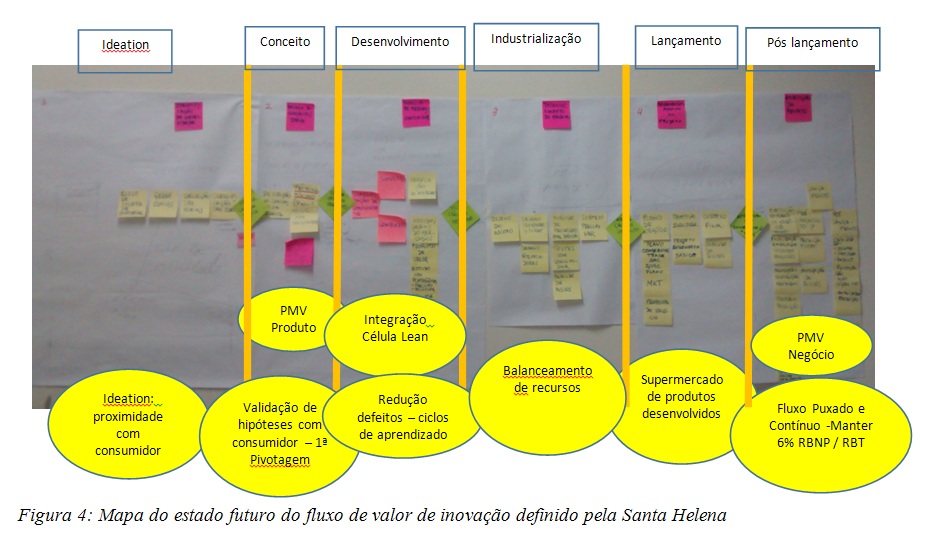 Mapa do estado futuro do fluxo de valor de inovação definido pela Santa Helena