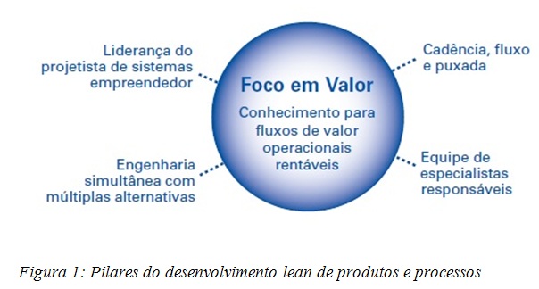 Pilares do desenvolvimento lean de produtos e processos