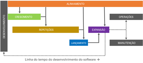 Linha do tempo de desenvolvimento de software