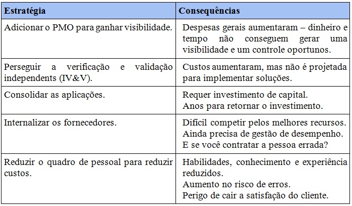 Tabela Transformando a TI de uma agência governamental em ágil