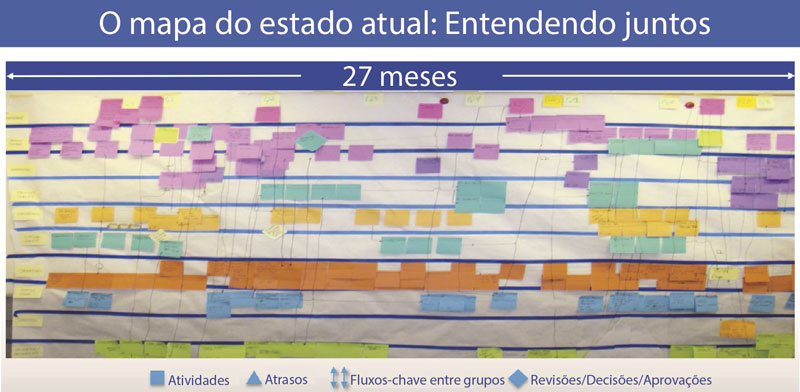 Por que o mapeamento do fluxo de valor é essencial para o desenvolvimento de produtos e processos