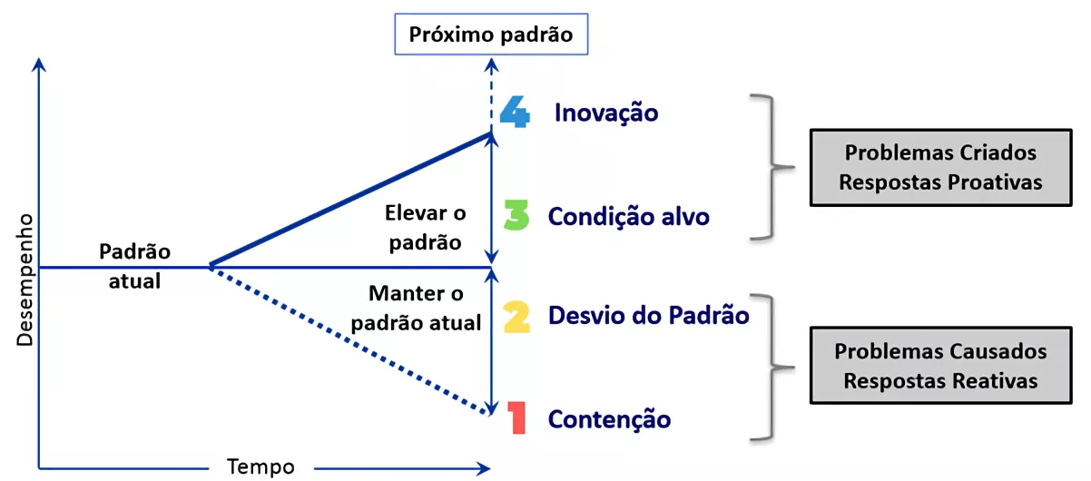 Figura 2 – desdobramento de ações para um novo efeito
                        desejado (hoshin kanri)