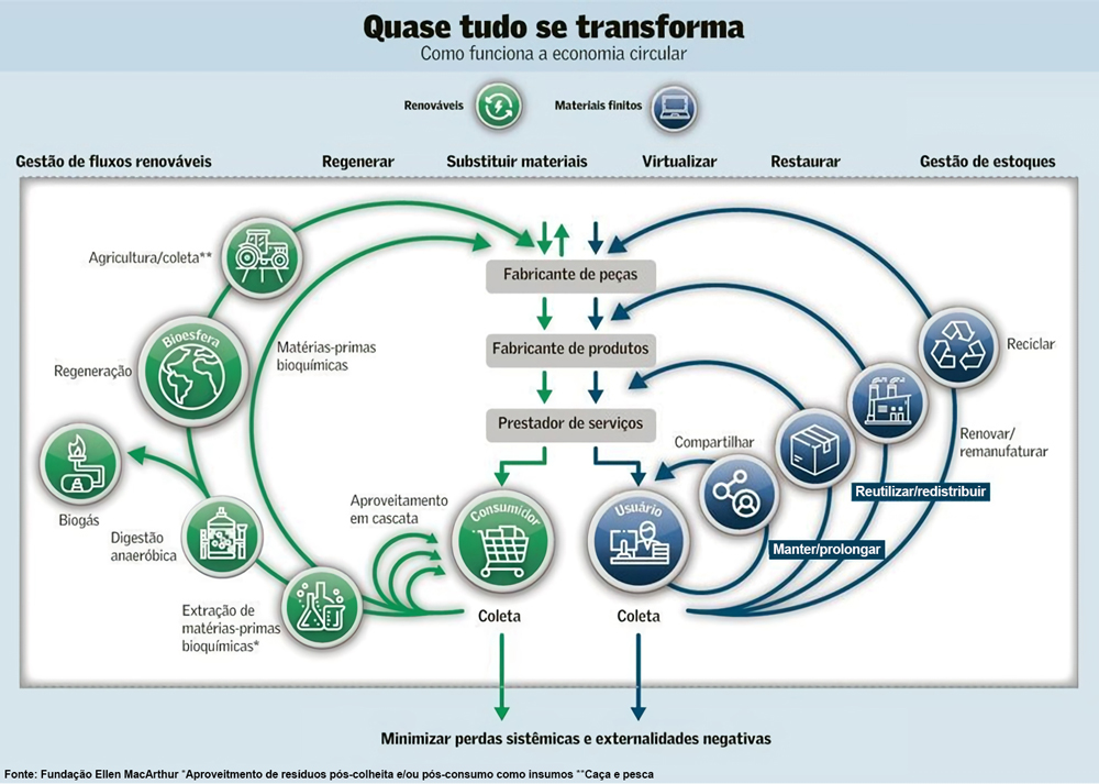 Figura 1 – A logística reversa viabiliza o sistema da economia circular