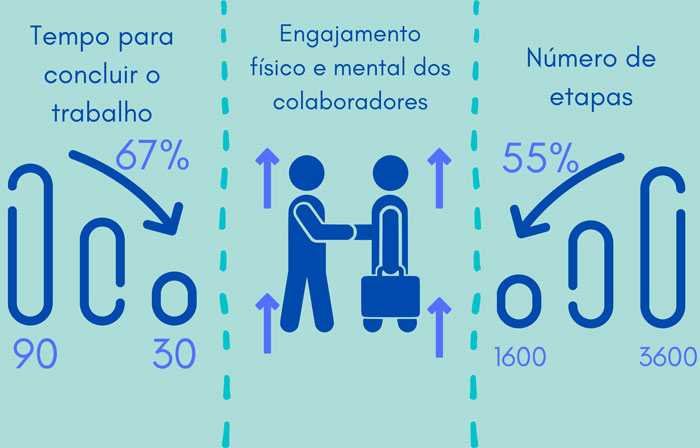 Queda de 67% no tempo para concluir o trabalho- Engajamento físico e mental dos colaboradores - Queda de 55% no número de etapas