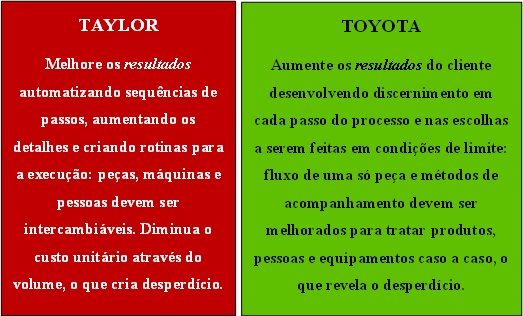 Comparação Taylor e Toyota