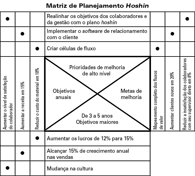 Matriz de Planejamento Hoshin