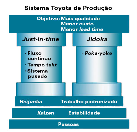 Sistema Toyota de Producao