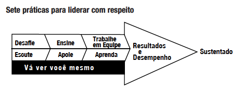 Setas párticas para liderar com respeito