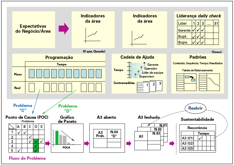 Gerenciamento Diário Esquema