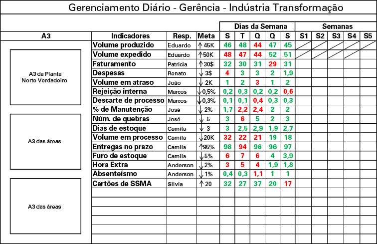 Gerenciamento Diário Gerência Indústria