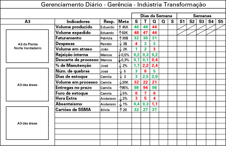 Gerenciamento Diário Gerência