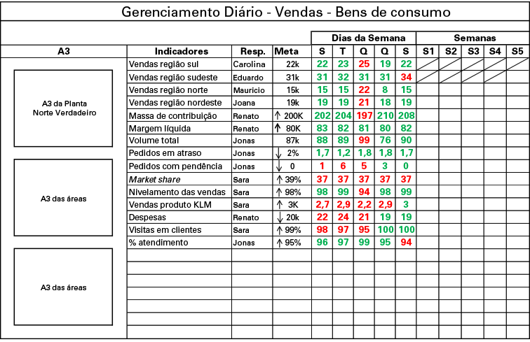 Gerenciamento Diário Gerência Vendas Bens