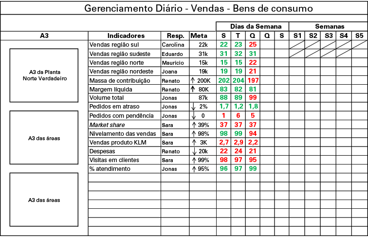 Gerenciamento Diário Gerência Vendas