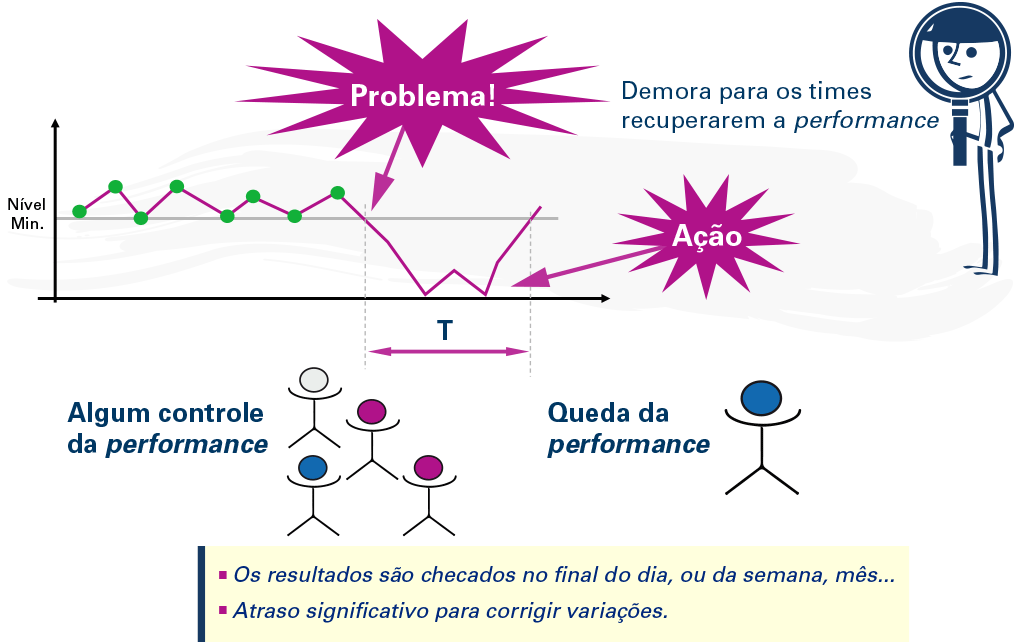 Demora para reação