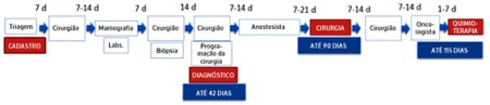 Melhorando Atendimento ao Câncer