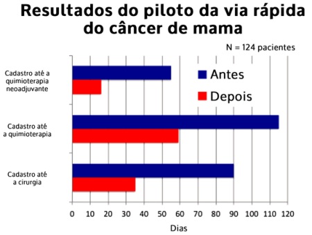 Melhorando Atendimento ao Câncer