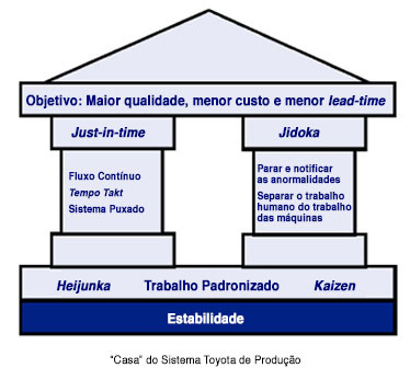 Casa do Sistema Toyota de Produão