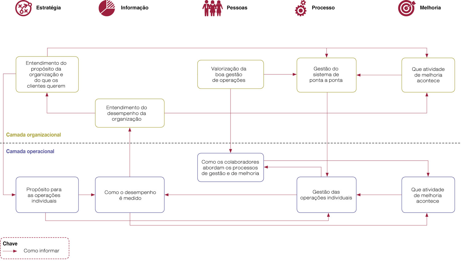 relacionamentos entre as partes do sistema de gestão