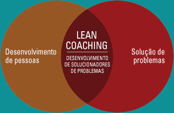 Lean Coaching