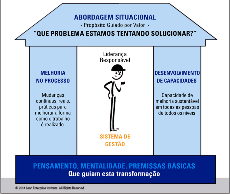 Transformação Lean