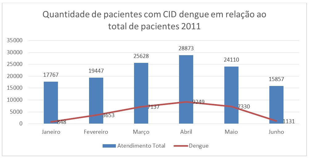 Quantidade de pacientes com CID dengue em relação ao total de pacientes 2011