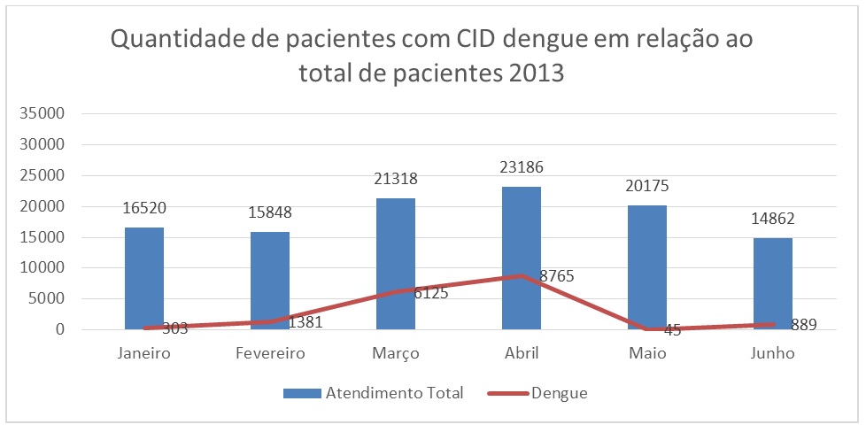 Quantidade de pacientes com CID dengue em relação ao total de pacientes 2013