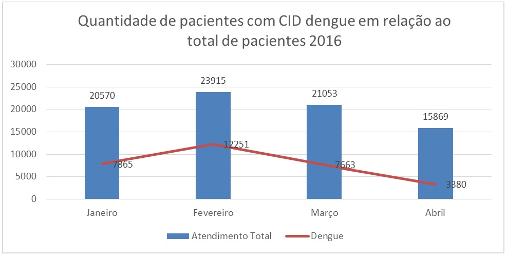 Quantidade de pacientes com CID dengue em relação ao total de pacientes 2016