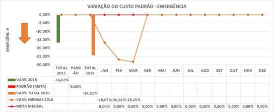 Variação do Custo Emergência