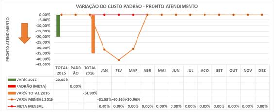 Variação do Custo Pronto Atendimento