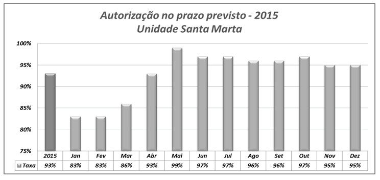 Autorização no prazo previsto