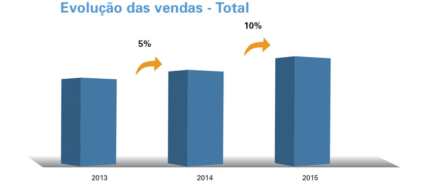 Evolução das Vendas