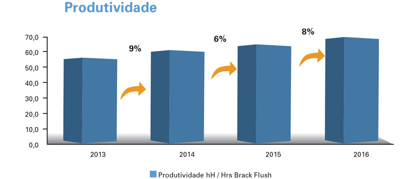 Produtividade