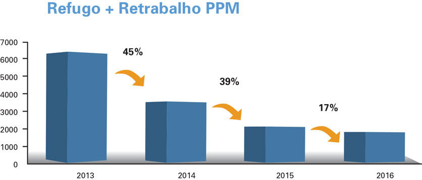 Refugo e retrabalho