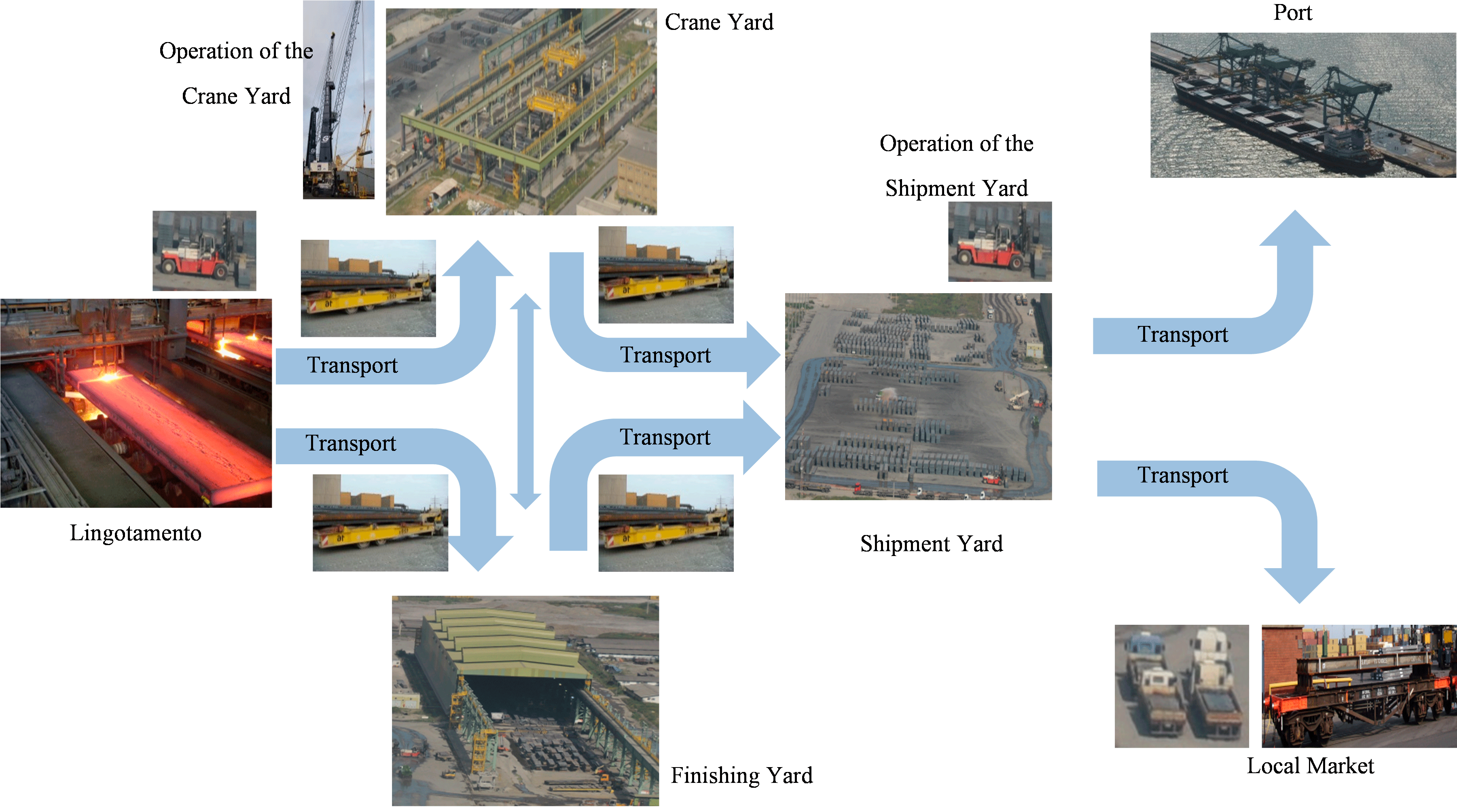 Diagrama do fluxo logístico