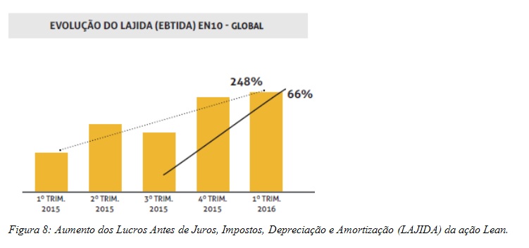 Aumento dos Lucros Antes de Juros, Impostos, Depreciação e Amortização (LAJIDA) da ação Lean