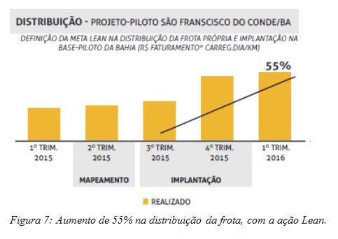 Aumento de 55% na distribuição da frota, com a ação Lean.