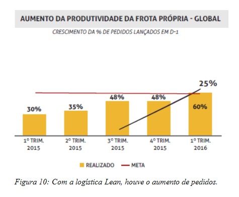 Com a logística Lean, houve o aumento de pedidos