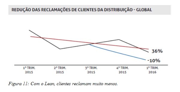 Com o Lean, clientes reclamam muito menos.