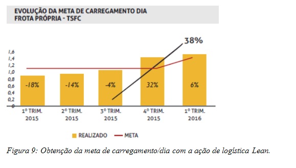 Obtenção da meta de carregamento/dia com a ação de logística Lean.