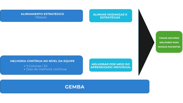 Quadro branco mostrando o método PDCA em cinco colunas para resolução de problemas em hospital, com data, problema, causa, contramedida e impacto.