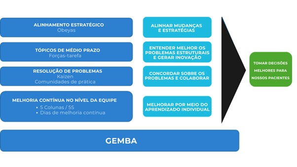 Diagrama dos fatores essenciais da gestão Lean em hospitais, mostrando etapas como alinhamento estratégico, tópicos de médio prazo, resolução de problemas, melhoria contínua no nível da equipe e Gemba, conectando cada etapa a benefícios como alinhamento de estratégias, inovação, colaboração, aprendizado individual e a tomada de decisões melhores para pacientes.