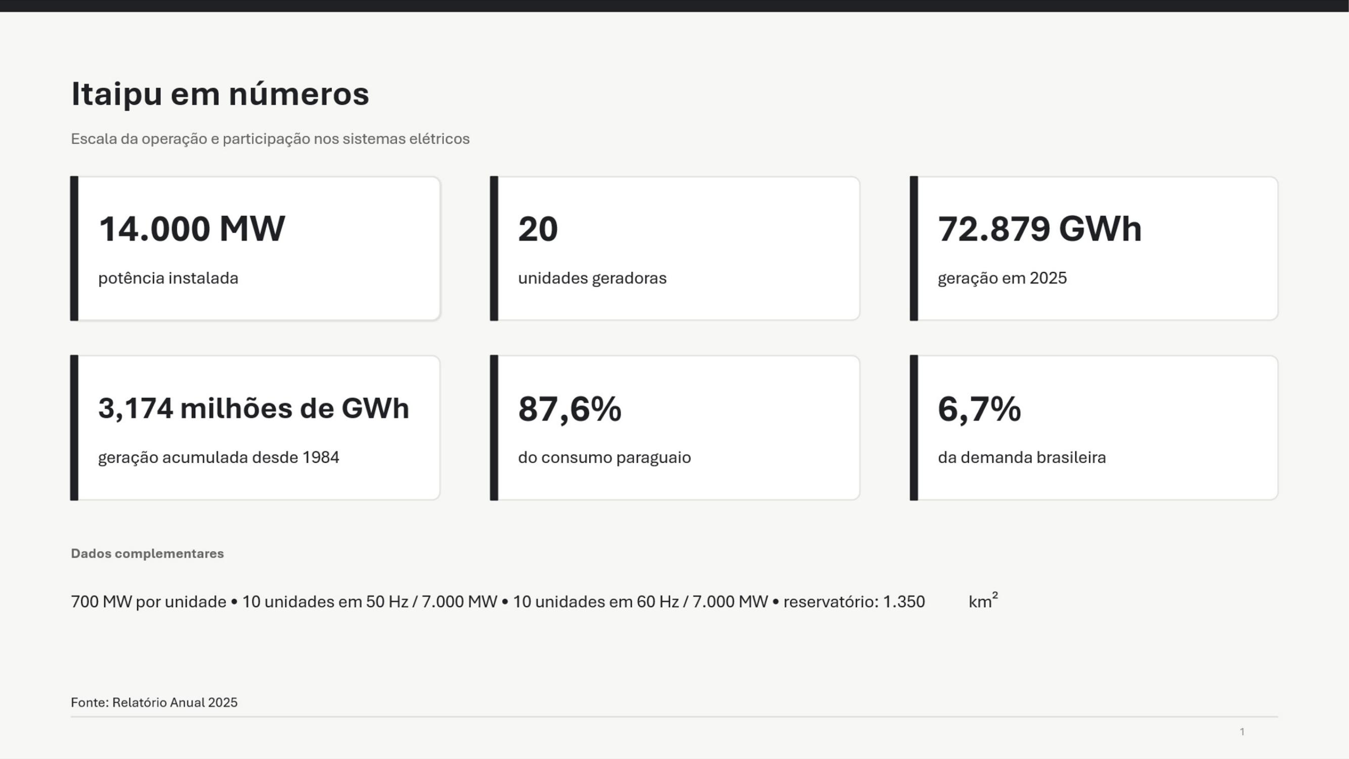 Infográfico Itaipu em números: 14.000 MW de potência instalada, 20 unidades geradoras, 72.879 GWh gerados em 2025, 3,174 milhões de GWh de geração acumulada desde 1984, 87,6% do consumo paraguaio e 6,7% da demanda brasileira