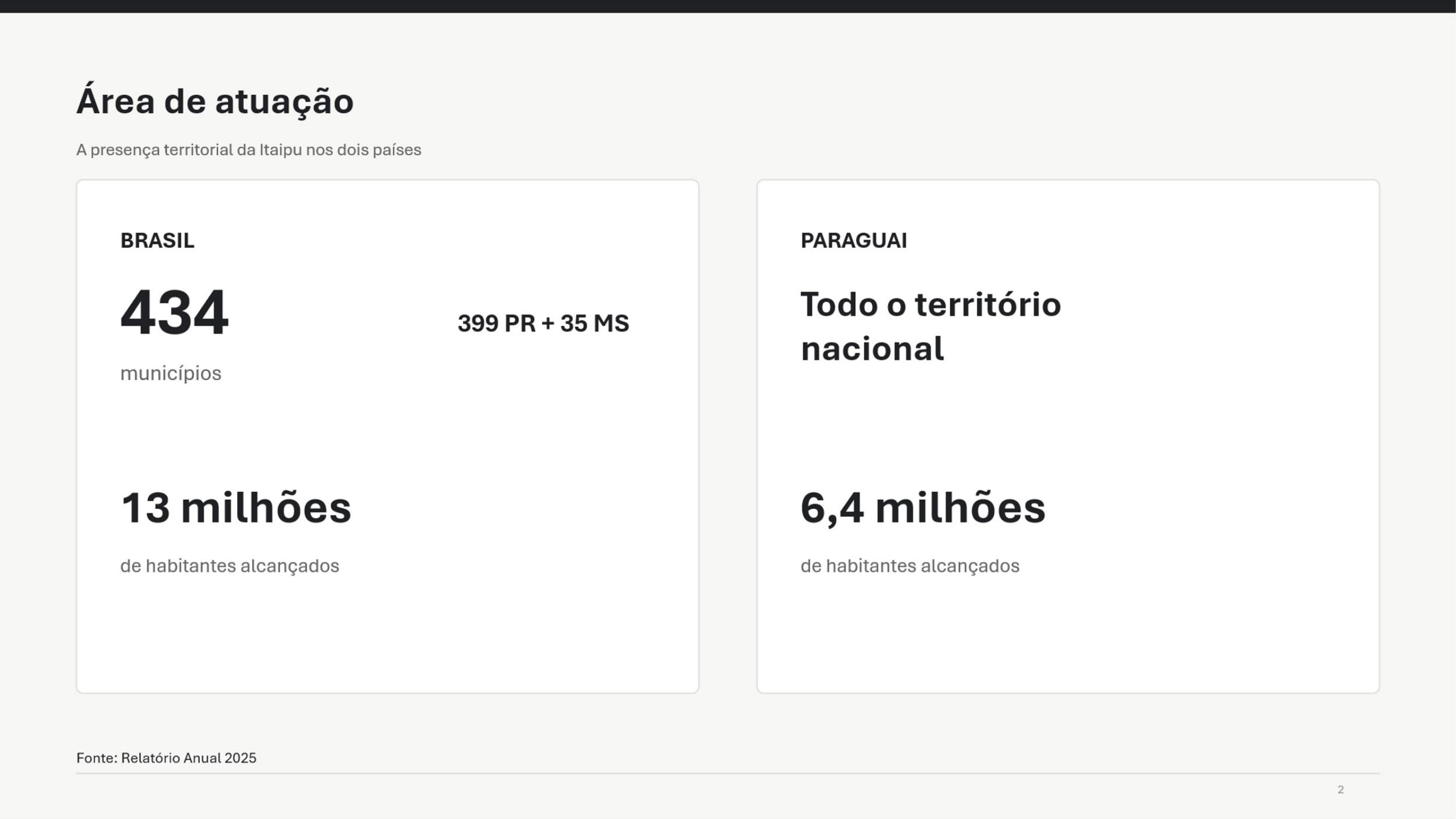Infográfico Área de atuação: no Brasil, 434 municípios (399 no Paraná e 35 no Mato Grosso do Sul) e 13 milhões de habitantes alcançados; no Paraguai, todo o território nacional e 6,4 milhões de habitantes alcançados