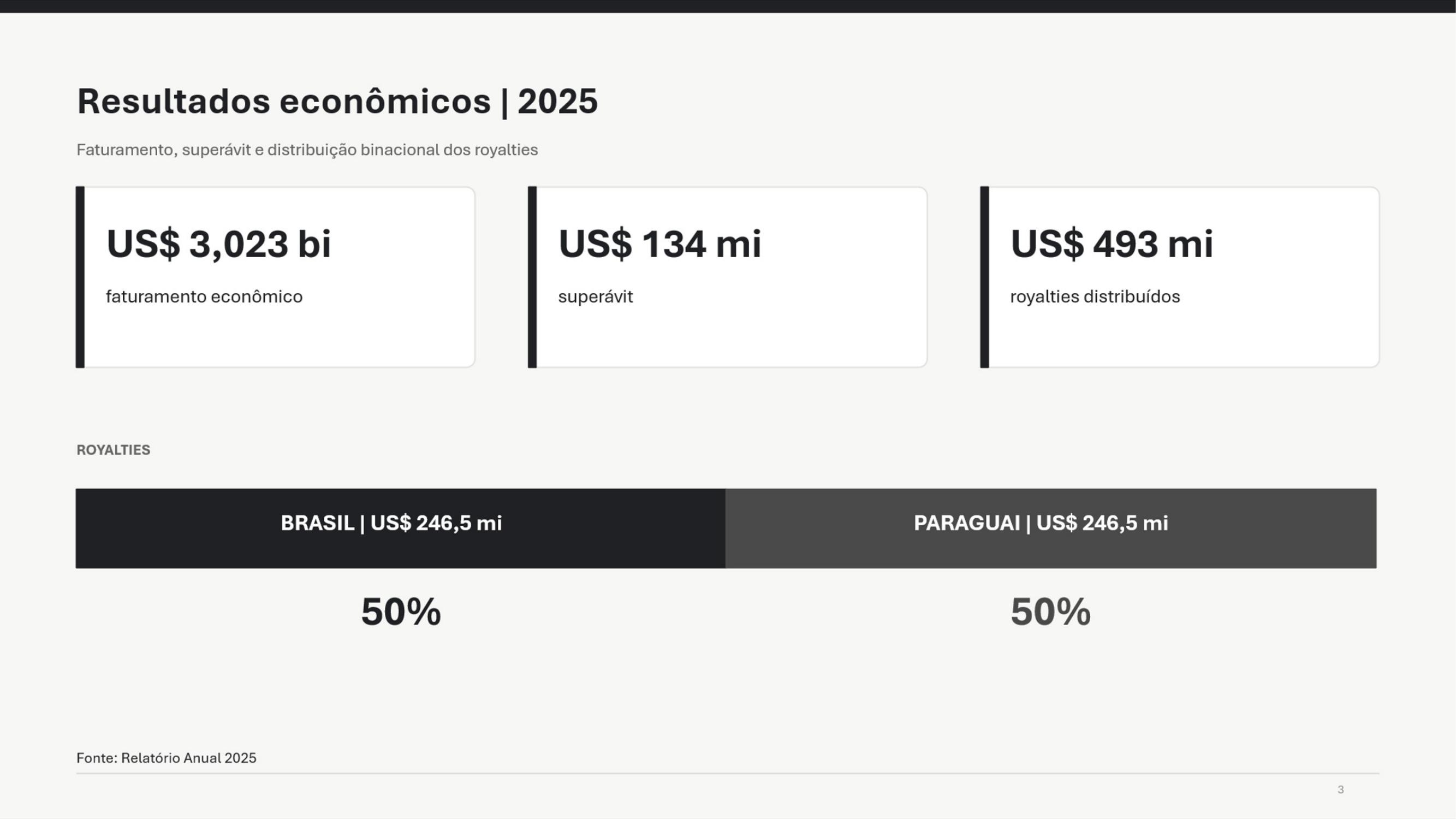 Infográfico Resultados econômicos 2025: faturamento de US$ 3,023 bi, superávit de US$ 134 mi e US$ 493 mi em royalties distribuídos, divididos igualmente entre Brasil e Paraguai (US$ 246,5 mi cada)
