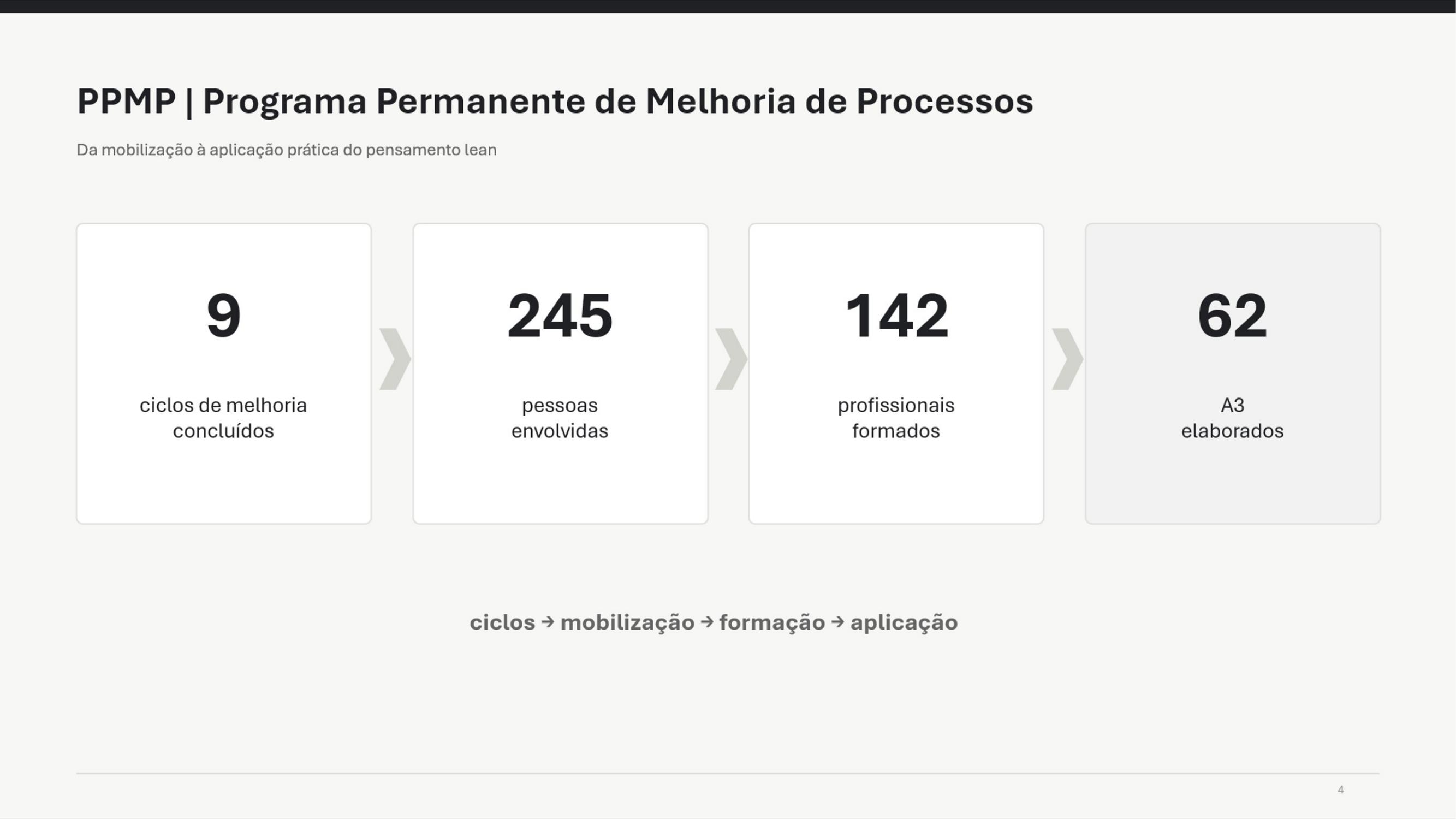 Infográfico PPMP, Programa Permanente de Melhoria de Processos: 9 ciclos de melhoria concluídos, 245 pessoas envolvidas, 142 profissionais formados e 62 A3 elaborados