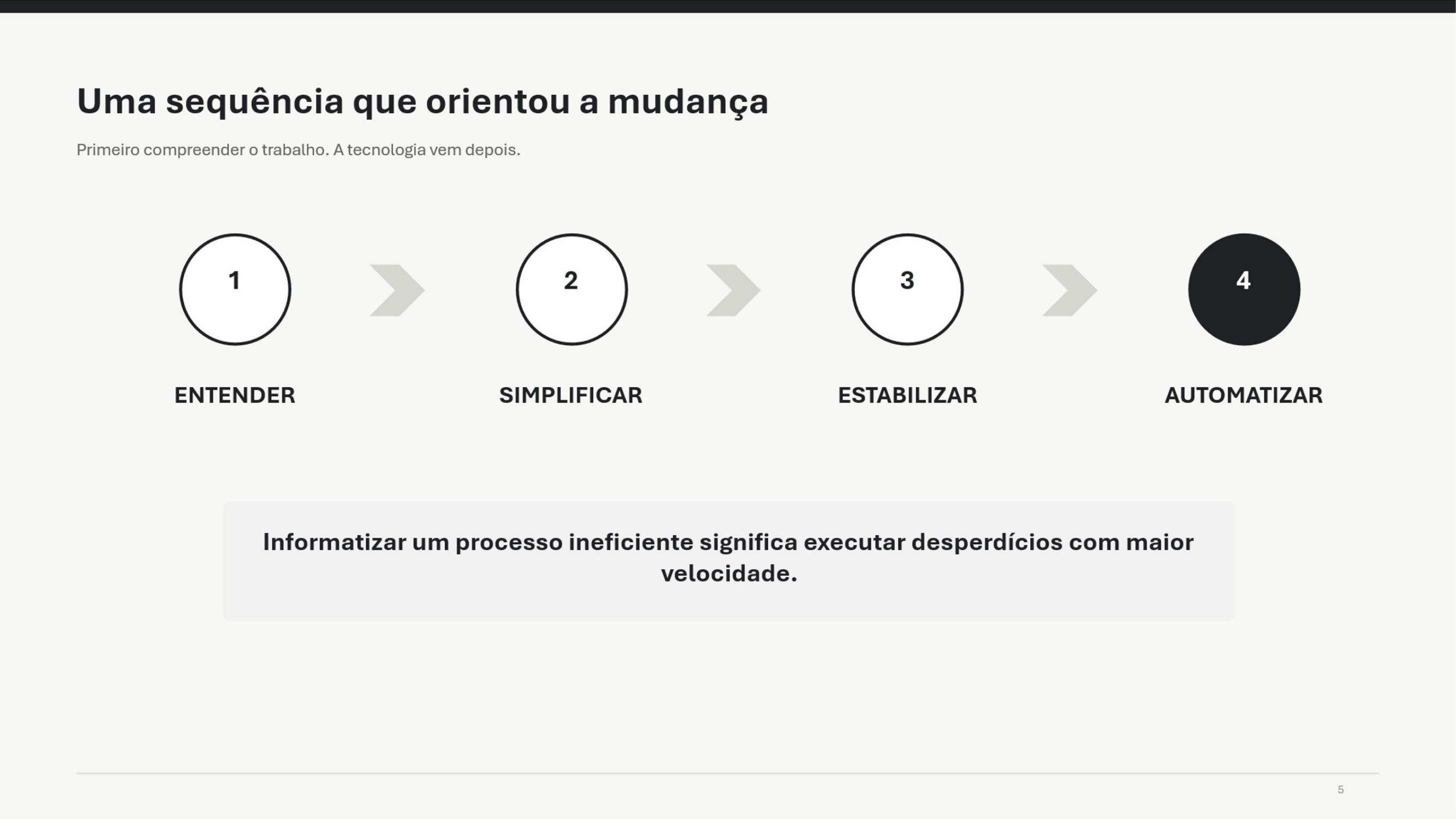 Infográfico Uma sequência que orientou a mudança: entender, simplificar, estabilizar e automatizar. Informatizar um processo ineficiente significa executar desperdícios com maior velocidade